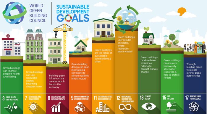 World Green Building Council: Sustainable Development Goals