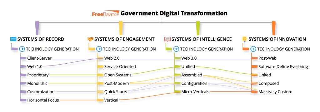 Government Digital Transformation