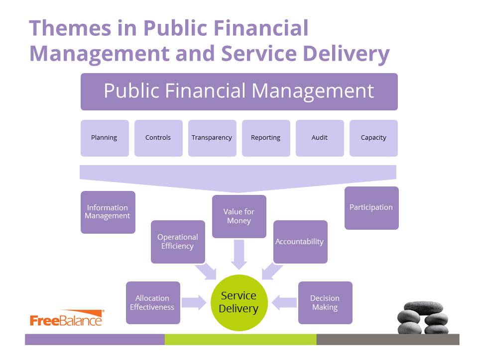 Themes in Public Financial Management and Service Delivery