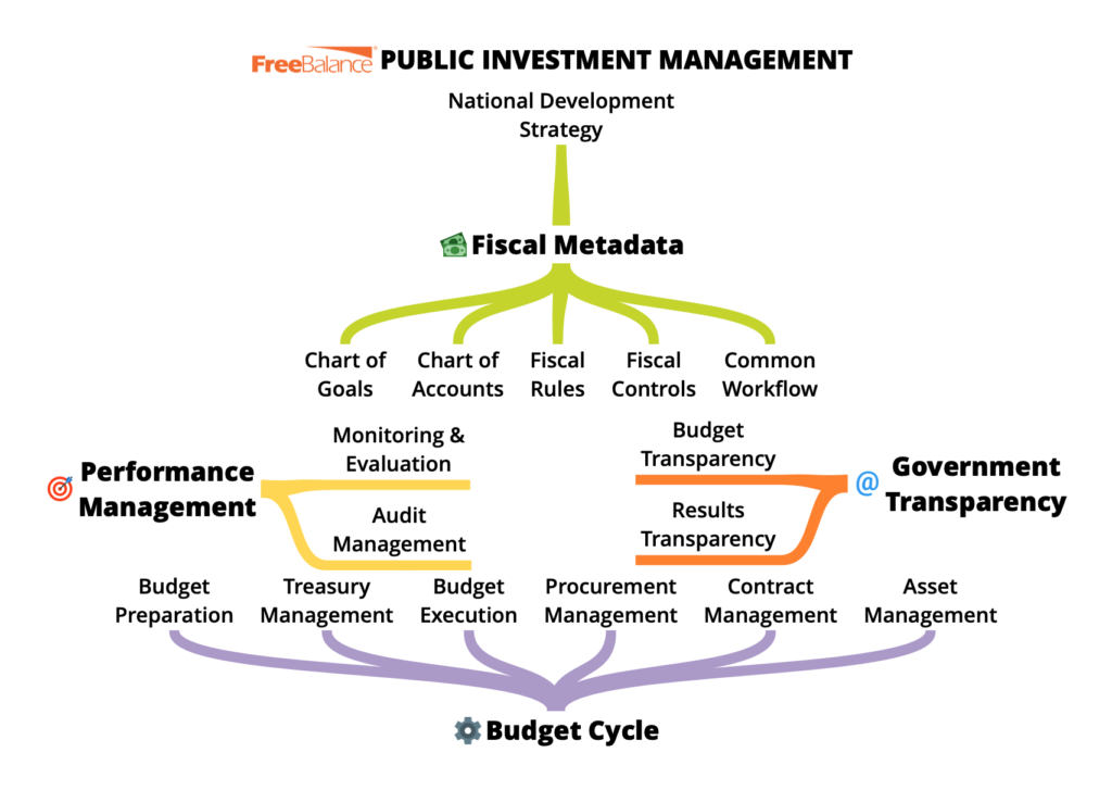 FreeBalance Public Investment Management