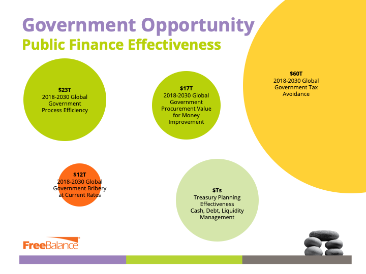 Government Opportunity: Public Finance Effectiveness
