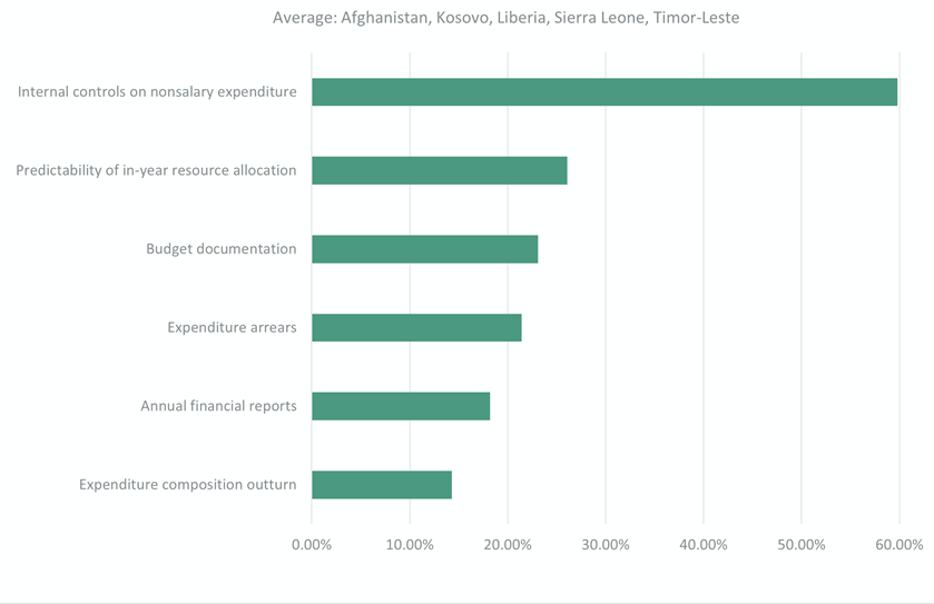 FreeBalance Customer PEFA Results