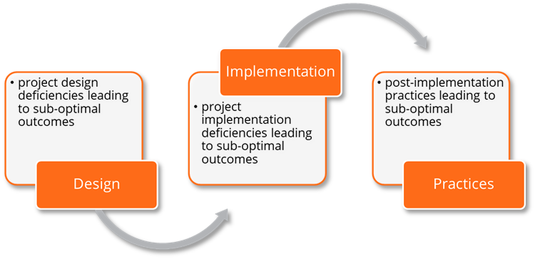 Why FMIS Projects Fail