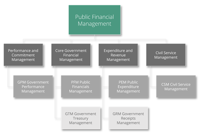 PFM Component Map PFM Component Map