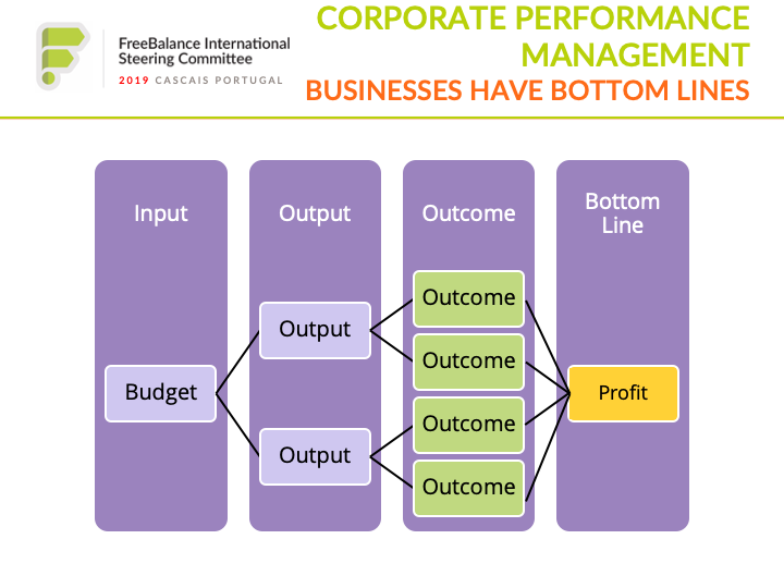 Corporate Performance Management: Business have bottom lines