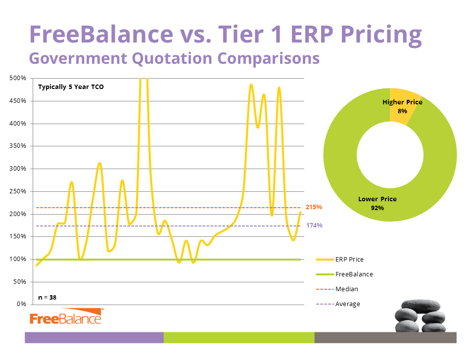 FreeBalance vs. Tier 1 ERP Pricing
