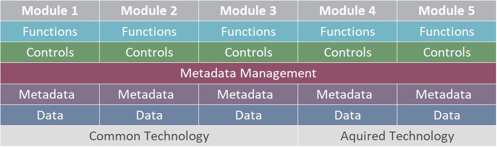 Legacy FMIS Integration Approach