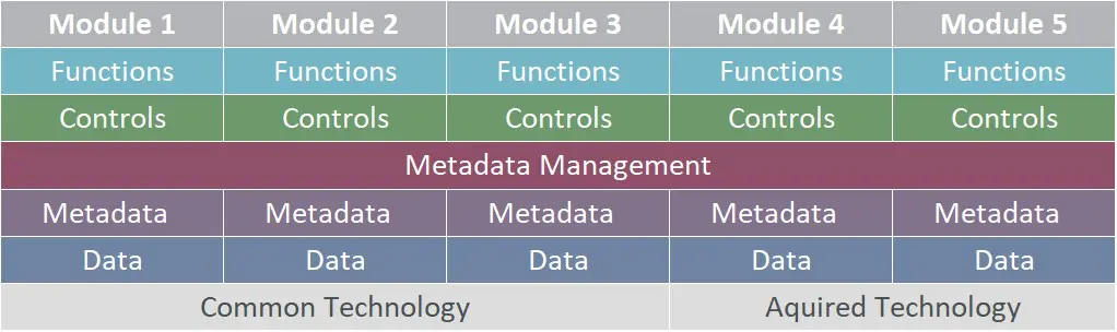 Legacy FMIS Integration Approach
