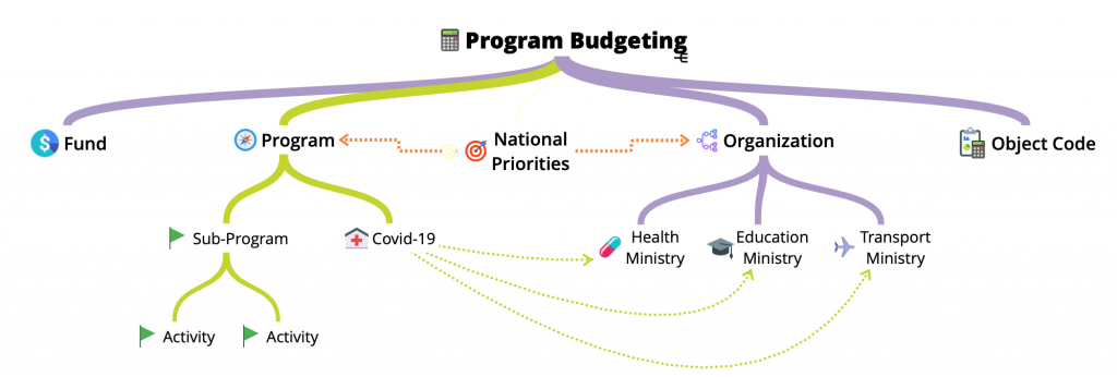 Budgétisation des programmes