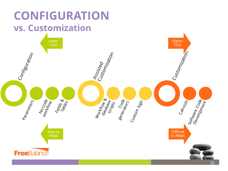 Configuration vs. Customization
