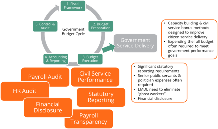 Civil Service Audit Cycle