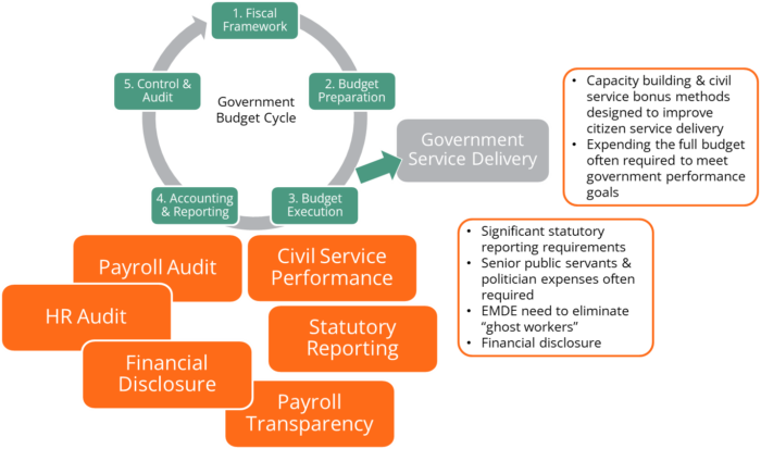 Civil Service Audit Cycle