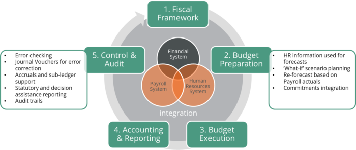 Civil Service Management Cycle