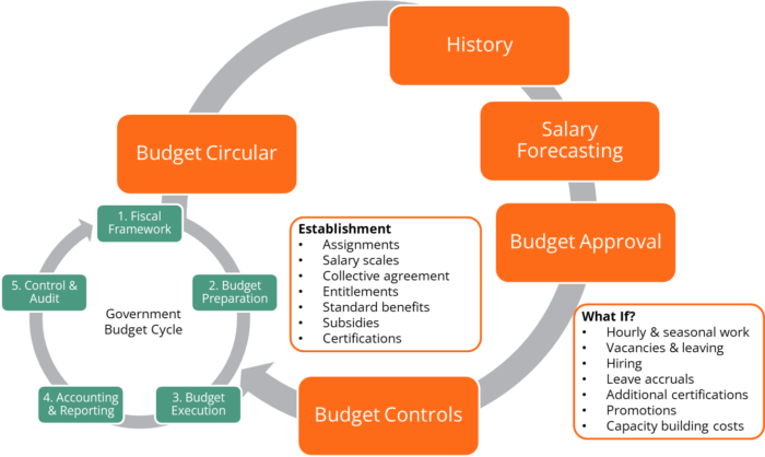 Civil Service Planning Cycle