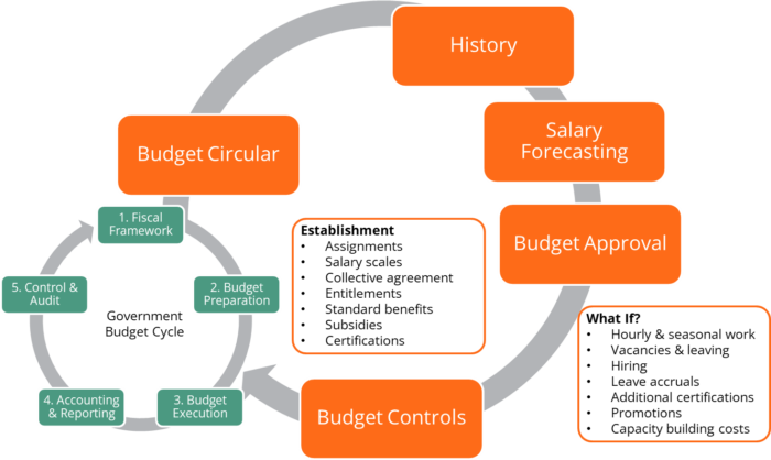 Civil Service Planning Cycle