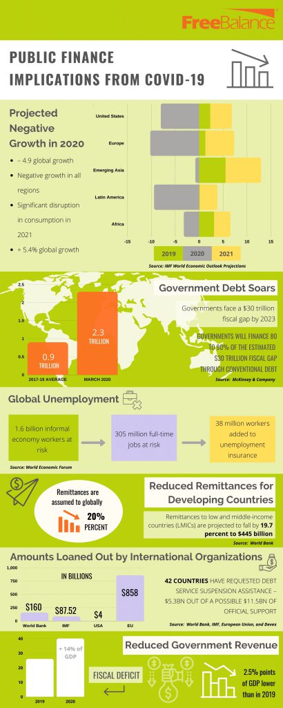 How the Covid-19 Pandemic Threatens Public Finances