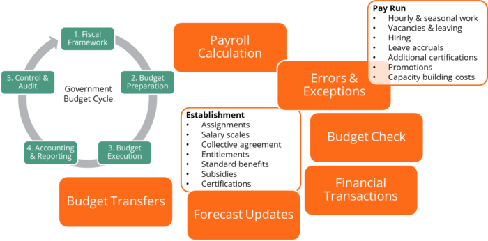 Civil Service Payroll Cycle