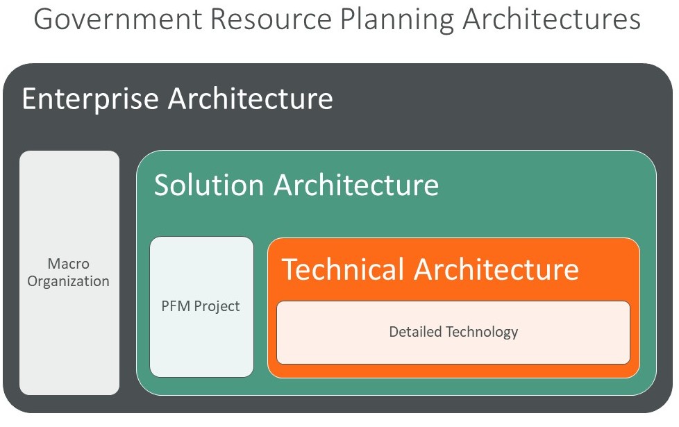 GRP Solutions Architecture