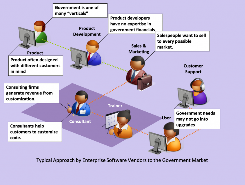 Enfoque típico de los proveedores de software empresarial para el mercado gubernamental