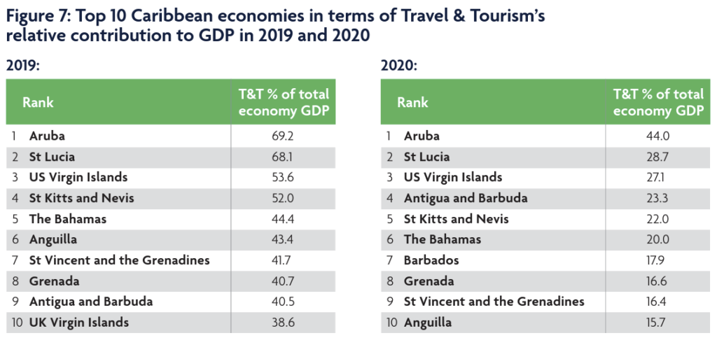 Impact of Covid-19 on travel and tourism in small island states