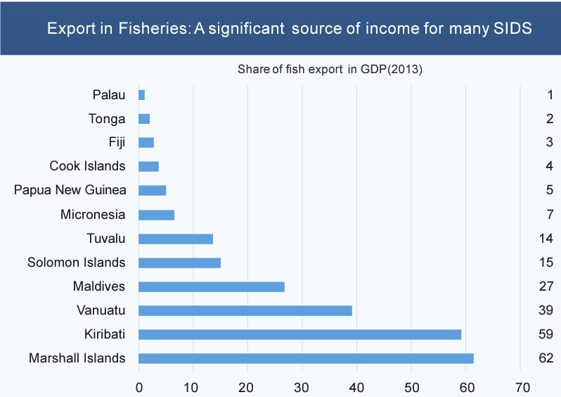 Fishing Revenue for SIDS