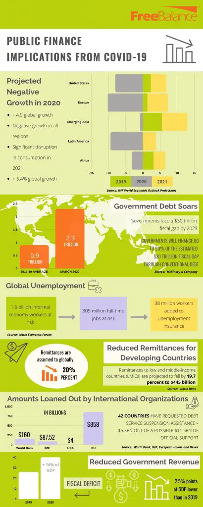 Consecuencias de COVID-19 para las finanzas públicas