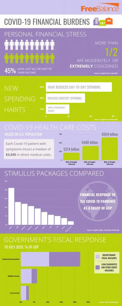 Covid-19 Cargas financieras