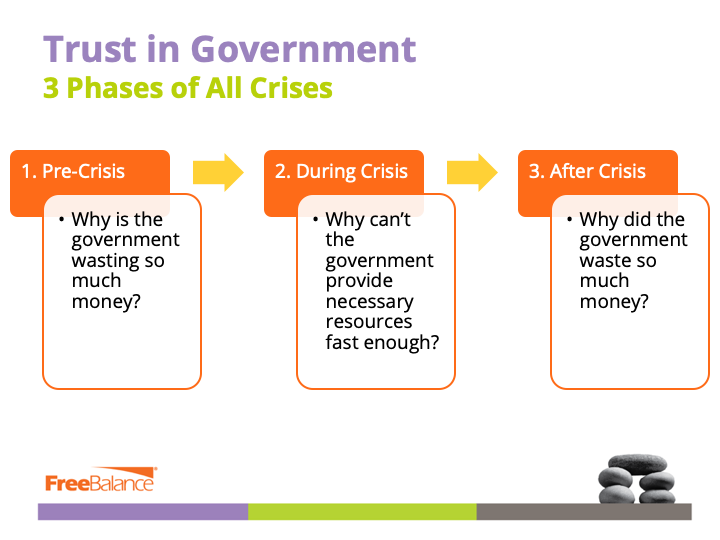 Trust in Government: 3 Phases of All Crises