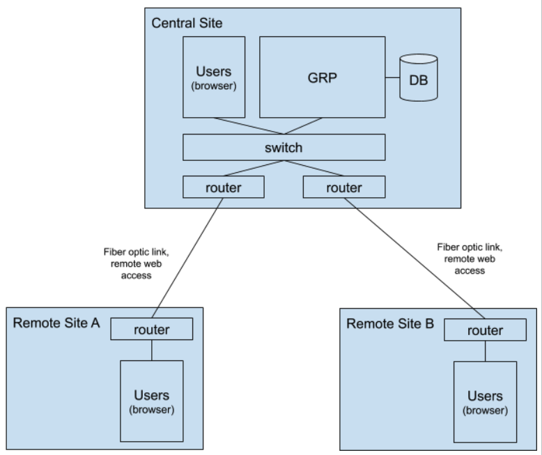 Typical Configuration