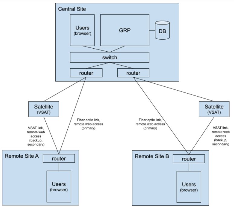 Typical Configuration