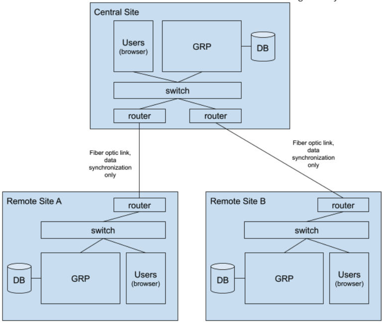 Typical Configuration