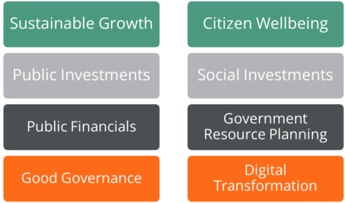 How Does Public Financial Management Achieve the Sustainable Development Goals?