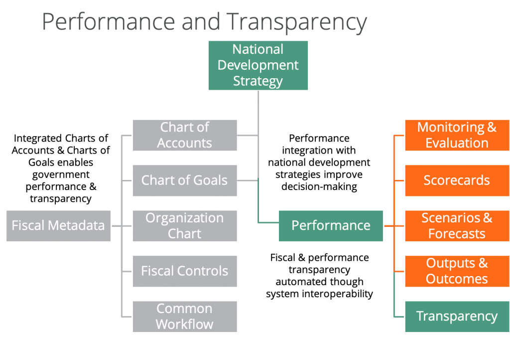 graphic of government transparency and performance automation