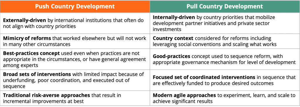 Push Country Development