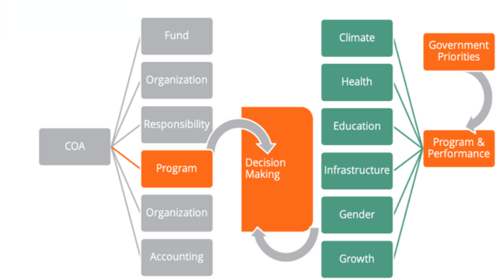 Program Classification