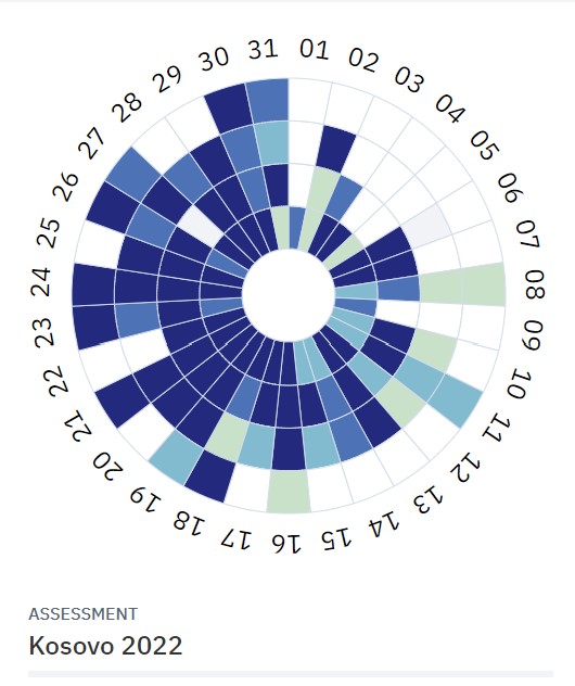 Graphique des résultats PEFA du Kosovo en 2022