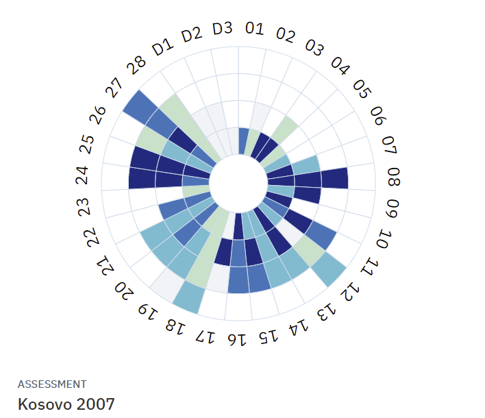 Kosovo PEFA Scores