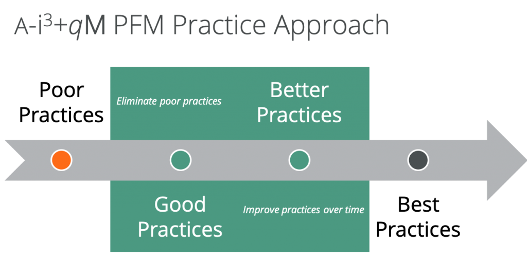 Methodology Good Practices