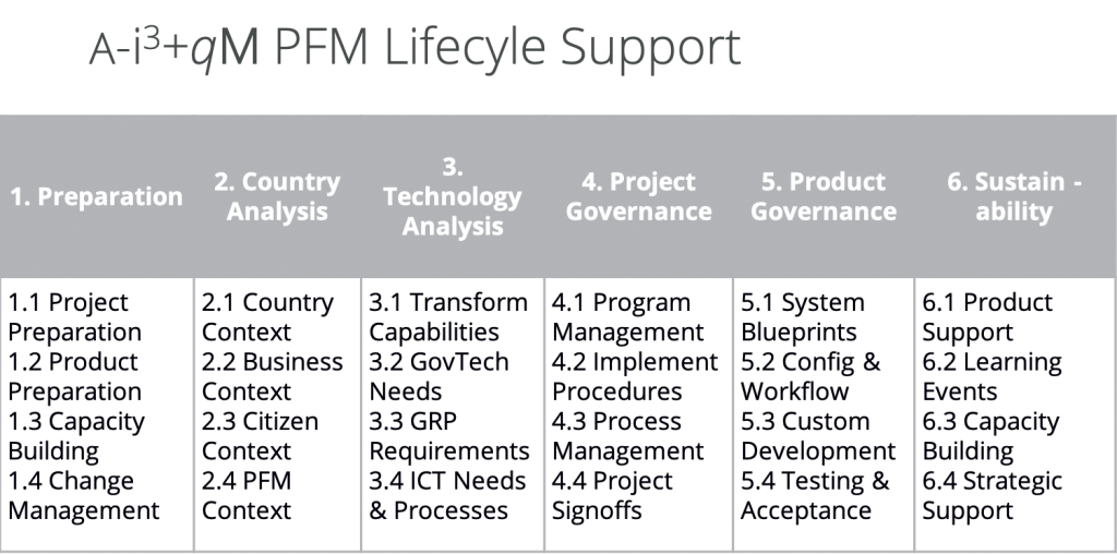 Lifecycle Support Methodology