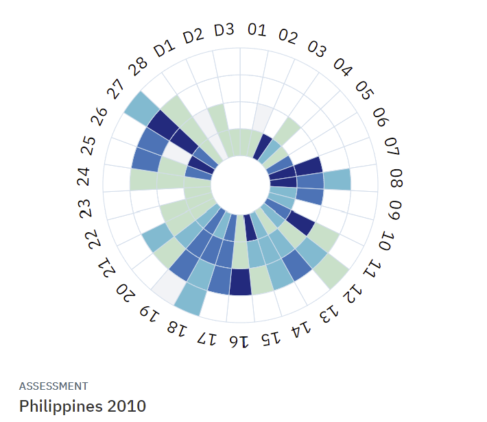 Philippines Scores PEFA