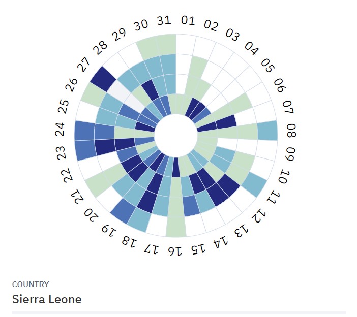 Sierra Leone 2022 PEFA-resultaten