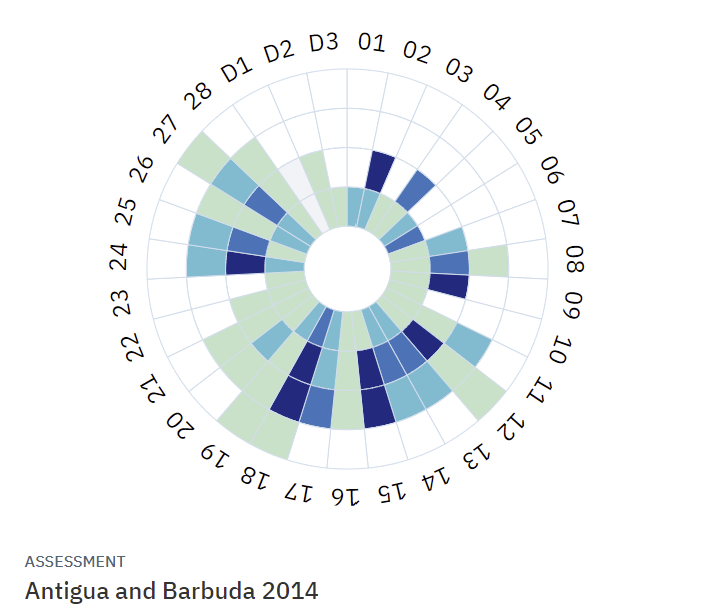 Antígua e Barbuda PEFA