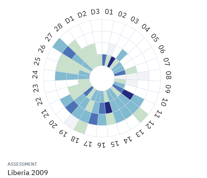 Liberia PEFA-scores