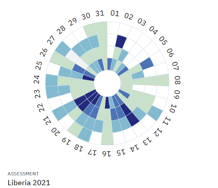 Liberia PEFA Scores 2