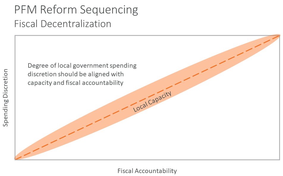 PFM Reform Sequencing and Fiscal Decentralization
