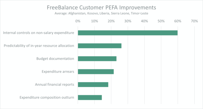 FreeBalance Customer PEFA Results