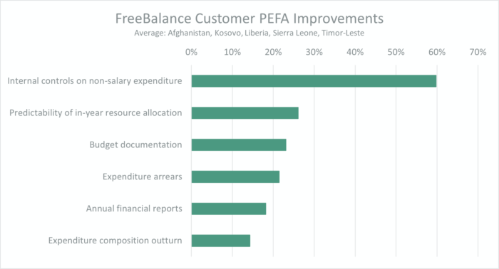 Public Expenditure and Financial Accountability Assessments