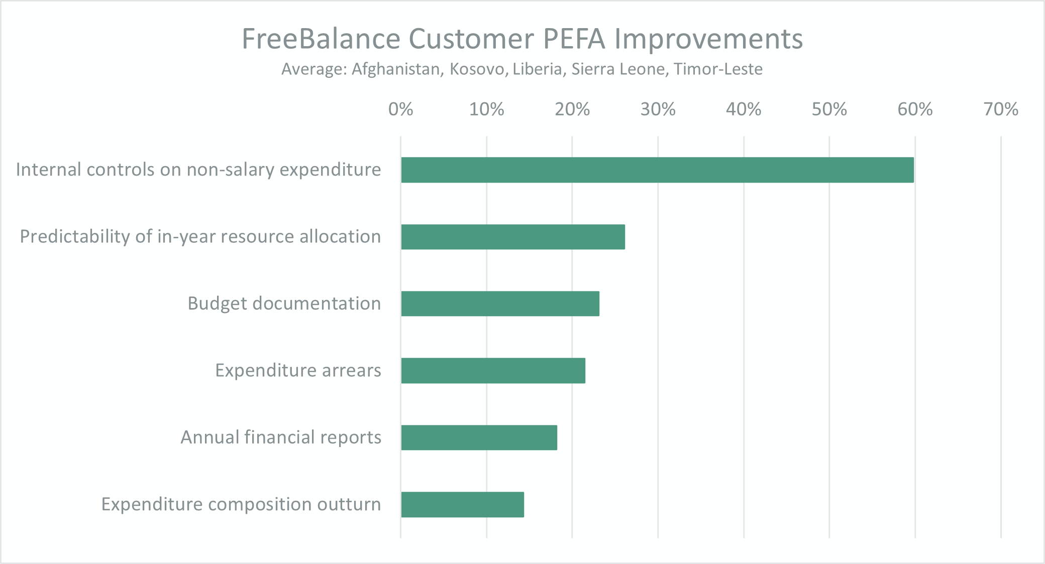 Score de performance PEFA de FreeBalance