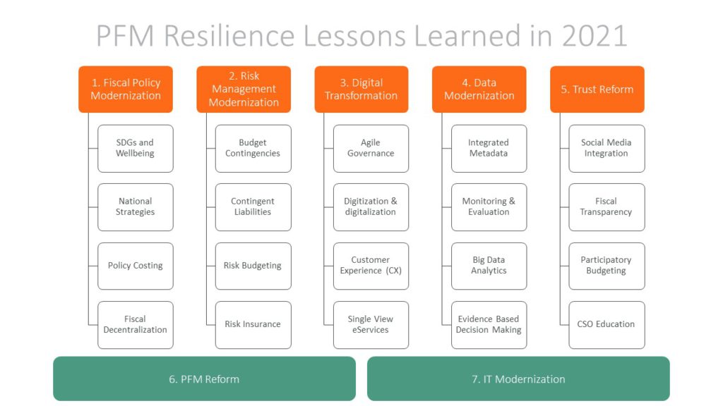 PFM Resilience Lessons Learned in 2021