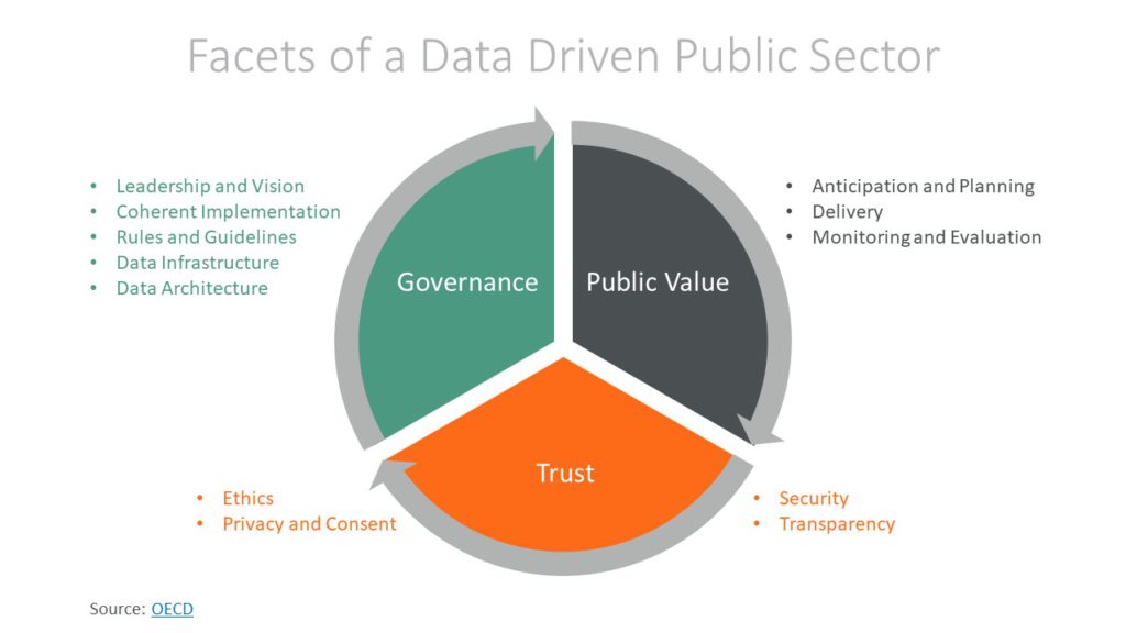 Data Driven Public Sector